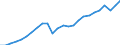 Konjunkturindikator: Nettoumsatz / Statistische Systematik der Wirtschaftszweige in der Europäischen Gemeinschaft (NACE Rev. 2): Bergbau und Gewinnung von Steinen und Erden; Verarbeitendes Gewerbe/Herstellung von Waren / Saisonbereinigung: Unbereinigte Daten (d.h. weder saisonbereinigte noch kalenderbereinigte Daten) / Maßeinheit: Index, 2021=100 / Geopolitische Meldeeinheit: Ungarn