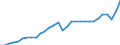 Konjunkturindikator: Nettoumsatz / Statistische Systematik der Wirtschaftszweige in der Europäischen Gemeinschaft (NACE Rev. 2): Bergbau und Gewinnung von Steinen und Erden; Verarbeitendes Gewerbe/Herstellung von Waren / Saisonbereinigung: Unbereinigte Daten (d.h. weder saisonbereinigte noch kalenderbereinigte Daten) / Maßeinheit: Index, 2021=100 / Geopolitische Meldeeinheit: Österreich