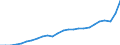 Konjunkturindikator: Nettoumsatz / Statistische Systematik der Wirtschaftszweige in der Europäischen Gemeinschaft (NACE Rev. 2): Bergbau und Gewinnung von Steinen und Erden; Verarbeitendes Gewerbe/Herstellung von Waren / Saisonbereinigung: Unbereinigte Daten (d.h. weder saisonbereinigte noch kalenderbereinigte Daten) / Maßeinheit: Index, 2021=100 / Geopolitische Meldeeinheit: Polen