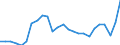 Konjunkturindikator: Nettoumsatz / Statistische Systematik der Wirtschaftszweige in der Europäischen Gemeinschaft (NACE Rev. 2): Bergbau und Gewinnung von Steinen und Erden; Verarbeitendes Gewerbe/Herstellung von Waren / Saisonbereinigung: Unbereinigte Daten (d.h. weder saisonbereinigte noch kalenderbereinigte Daten) / Maßeinheit: Index, 2021=100 / Geopolitische Meldeeinheit: Portugal