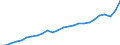 Konjunkturindikator: Nettoumsatz / Statistische Systematik der Wirtschaftszweige in der Europäischen Gemeinschaft (NACE Rev. 2): Bergbau und Gewinnung von Steinen und Erden; Verarbeitendes Gewerbe/Herstellung von Waren / Saisonbereinigung: Unbereinigte Daten (d.h. weder saisonbereinigte noch kalenderbereinigte Daten) / Maßeinheit: Index, 2021=100 / Geopolitische Meldeeinheit: Rumänien