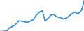 Konjunkturindikator: Nettoumsatz / Statistische Systematik der Wirtschaftszweige in der Europäischen Gemeinschaft (NACE Rev. 2): Bergbau und Gewinnung von Steinen und Erden; Verarbeitendes Gewerbe/Herstellung von Waren / Saisonbereinigung: Unbereinigte Daten (d.h. weder saisonbereinigte noch kalenderbereinigte Daten) / Maßeinheit: Index, 2021=100 / Geopolitische Meldeeinheit: Finnland