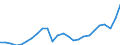 Business trend indicator: Net turnover / Statistical classification of economic activities in the European Community (NACE Rev. 2): Mining and quarrying; manufacturing / Seasonal adjustment: Unadjusted data (i.e. neither seasonally adjusted nor calendar adjusted data) / Unit of measure: Index, 2021=100 / Geopolitical entity (reporting): Sweden