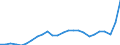 Konjunkturindikator: Nettoumsatz / Statistische Systematik der Wirtschaftszweige in der Europäischen Gemeinschaft (NACE Rev. 2): Bergbau und Gewinnung von Steinen und Erden; Verarbeitendes Gewerbe/Herstellung von Waren / Saisonbereinigung: Unbereinigte Daten (d.h. weder saisonbereinigte noch kalenderbereinigte Daten) / Maßeinheit: Index, 2021=100 / Geopolitische Meldeeinheit: Norwegen