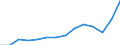 Konjunkturindikator: Nettoumsatz / Statistische Systematik der Wirtschaftszweige in der Europäischen Gemeinschaft (NACE Rev. 2): Bergbau und Gewinnung von Steinen und Erden; Verarbeitendes Gewerbe/Herstellung von Waren / Saisonbereinigung: Unbereinigte Daten (d.h. weder saisonbereinigte noch kalenderbereinigte Daten) / Maßeinheit: Index, 2021=100 / Geopolitische Meldeeinheit: Bosnien und Herzegowina