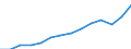 Konjunkturindikator: Nettoumsatz / Statistische Systematik der Wirtschaftszweige in der Europäischen Gemeinschaft (NACE Rev. 2): Bergbau und Gewinnung von Steinen und Erden; Verarbeitendes Gewerbe/Herstellung von Waren / Saisonbereinigung: Unbereinigte Daten (d.h. weder saisonbereinigte noch kalenderbereinigte Daten) / Maßeinheit: Index, 2021=100 / Geopolitische Meldeeinheit: Nordmazedonien