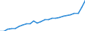 Business trend indicator: Net turnover / Statistical classification of economic activities in the European Community (NACE Rev. 2): Mining and quarrying; manufacturing / Seasonal adjustment: Unadjusted data (i.e. neither seasonally adjusted nor calendar adjusted data) / Unit of measure: Index, 2021=100 / Geopolitical entity (reporting): Serbia