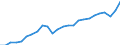 Konjunkturindikator: Nettoumsatz / Statistische Systematik der Wirtschaftszweige in der Europäischen Gemeinschaft (NACE Rev. 2): Bergbau und Gewinnung von Steinen und Erden; Verarbeitendes Gewerbe/Herstellung von Waren / Saisonbereinigung: Unbereinigte Daten (d.h. weder saisonbereinigte noch kalenderbereinigte Daten) / Maßeinheit: Index, 2015=100 / Geopolitische Meldeeinheit: Tschechien