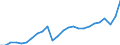 Konjunkturindikator: Nettoumsatz / Statistische Systematik der Wirtschaftszweige in der Europäischen Gemeinschaft (NACE Rev. 2): Bergbau und Gewinnung von Steinen und Erden; Verarbeitendes Gewerbe/Herstellung von Waren / Saisonbereinigung: Unbereinigte Daten (d.h. weder saisonbereinigte noch kalenderbereinigte Daten) / Maßeinheit: Index, 2015=100 / Geopolitische Meldeeinheit: Dänemark