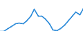 Konjunkturindikator: Nettoumsatz / Statistische Systematik der Wirtschaftszweige in der Europäischen Gemeinschaft (NACE Rev. 2): Bergbau und Gewinnung von Steinen und Erden; Verarbeitendes Gewerbe/Herstellung von Waren / Saisonbereinigung: Unbereinigte Daten (d.h. weder saisonbereinigte noch kalenderbereinigte Daten) / Maßeinheit: Index, 2015=100 / Geopolitische Meldeeinheit: Zypern