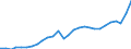 Business trend indicator: Net turnover / Statistical classification of economic activities in the European Community (NACE Rev. 2): Mining and quarrying; manufacturing / Seasonal adjustment: Unadjusted data (i.e. neither seasonally adjusted nor calendar adjusted data) / Unit of measure: Index, 2015=100 / Geopolitical entity (reporting): Lithuania