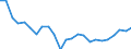 Konjunkturindikator: Nettoumsatz / Statistische Systematik der Wirtschaftszweige in der Europäischen Gemeinschaft (NACE Rev. 2): Bergbau und Gewinnung von Steinen und Erden; Verarbeitendes Gewerbe/Herstellung von Waren / Saisonbereinigung: Unbereinigte Daten (d.h. weder saisonbereinigte noch kalenderbereinigte Daten) / Maßeinheit: Index, 2015=100 / Geopolitische Meldeeinheit: Malta