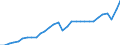 Konjunkturindikator: Nettoumsatz / Statistische Systematik der Wirtschaftszweige in der Europäischen Gemeinschaft (NACE Rev. 2): Bergbau und Gewinnung von Steinen und Erden; Verarbeitendes Gewerbe/Herstellung von Waren / Saisonbereinigung: Unbereinigte Daten (d.h. weder saisonbereinigte noch kalenderbereinigte Daten) / Maßeinheit: Index, 2015=100 / Geopolitische Meldeeinheit: Österreich