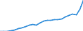 Konjunkturindikator: Nettoumsatz / Statistische Systematik der Wirtschaftszweige in der Europäischen Gemeinschaft (NACE Rev. 2): Bergbau und Gewinnung von Steinen und Erden; Verarbeitendes Gewerbe/Herstellung von Waren / Saisonbereinigung: Unbereinigte Daten (d.h. weder saisonbereinigte noch kalenderbereinigte Daten) / Maßeinheit: Index, 2015=100 / Geopolitische Meldeeinheit: Polen