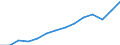 Konjunkturindikator: Nettoumsatz / Statistische Systematik der Wirtschaftszweige in der Europäischen Gemeinschaft (NACE Rev. 2): Bergbau und Gewinnung von Steinen und Erden; Verarbeitendes Gewerbe/Herstellung von Waren / Saisonbereinigung: Unbereinigte Daten (d.h. weder saisonbereinigte noch kalenderbereinigte Daten) / Maßeinheit: Index, 2015=100 / Geopolitische Meldeeinheit: Nordmazedonien