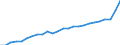 Konjunkturindikator: Nettoumsatz / Statistische Systematik der Wirtschaftszweige in der Europäischen Gemeinschaft (NACE Rev. 2): Bergbau und Gewinnung von Steinen und Erden; Verarbeitendes Gewerbe/Herstellung von Waren / Saisonbereinigung: Unbereinigte Daten (d.h. weder saisonbereinigte noch kalenderbereinigte Daten) / Maßeinheit: Index, 2015=100 / Geopolitische Meldeeinheit: Serbien