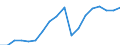 Konjunkturindikator: Nettoumsatz / Statistische Systematik der Wirtschaftszweige in der Europäischen Gemeinschaft (NACE Rev. 2): Bergbau und Gewinnung von Steinen und Erden; Verarbeitendes Gewerbe/Herstellung von Waren / Saisonbereinigung: Unbereinigte Daten (d.h. weder saisonbereinigte noch kalenderbereinigte Daten) / Maßeinheit: Index, 2010=100 / Geopolitische Meldeeinheit: Dänemark