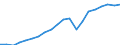 Business trend indicator: Net turnover / Statistical classification of economic activities in the European Community (NACE Rev. 2): Mining and quarrying; manufacturing / Seasonal adjustment: Unadjusted data (i.e. neither seasonally adjusted nor calendar adjusted data) / Unit of measure: Index, 2010=100 / Geopolitical entity (reporting): Estonia