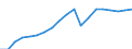 Konjunkturindikator: Nettoumsatz / Statistische Systematik der Wirtschaftszweige in der Europäischen Gemeinschaft (NACE Rev. 2): Bergbau und Gewinnung von Steinen und Erden; Verarbeitendes Gewerbe/Herstellung von Waren / Saisonbereinigung: Unbereinigte Daten (d.h. weder saisonbereinigte noch kalenderbereinigte Daten) / Maßeinheit: Index, 2010=100 / Geopolitische Meldeeinheit: Frankreich