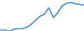 Konjunkturindikator: Nettoumsatz / Statistische Systematik der Wirtschaftszweige in der Europäischen Gemeinschaft (NACE Rev. 2): Bergbau und Gewinnung von Steinen und Erden; Verarbeitendes Gewerbe/Herstellung von Waren / Saisonbereinigung: Unbereinigte Daten (d.h. weder saisonbereinigte noch kalenderbereinigte Daten) / Maßeinheit: Index, 2010=100 / Geopolitische Meldeeinheit: Litauen