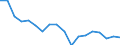 Konjunkturindikator: Nettoumsatz / Statistische Systematik der Wirtschaftszweige in der Europäischen Gemeinschaft (NACE Rev. 2): Bergbau und Gewinnung von Steinen und Erden; Verarbeitendes Gewerbe/Herstellung von Waren / Saisonbereinigung: Unbereinigte Daten (d.h. weder saisonbereinigte noch kalenderbereinigte Daten) / Maßeinheit: Index, 2010=100 / Geopolitische Meldeeinheit: Malta