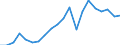 Business trend indicator: Net turnover / Statistical classification of economic activities in the European Community (NACE Rev. 2): Mining and quarrying; manufacturing / Seasonal adjustment: Unadjusted data (i.e. neither seasonally adjusted nor calendar adjusted data) / Unit of measure: Index, 2010=100 / Geopolitical entity (reporting): United Kingdom