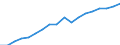 Konjunkturindikator: Nettoumsatz / Statistische Systematik der Wirtschaftszweige in der Europäischen Gemeinschaft (NACE Rev. 2): Bergbau und Gewinnung von Steinen und Erden; Verarbeitendes Gewerbe/Herstellung von Waren / Saisonbereinigung: Unbereinigte Daten (d.h. weder saisonbereinigte noch kalenderbereinigte Daten) / Maßeinheit: Index, 2010=100 / Geopolitische Meldeeinheit: Serbien