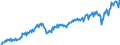 Konjunkturindikator: Nettoumsatz / Statistische Systematik der Wirtschaftszweige in der Europäischen Gemeinschaft (NACE Rev. 2): Bergbau und Gewinnung von Steinen und Erden; Verarbeitendes Gewerbe/Herstellung von Waren / Saisonbereinigung: Unbereinigte Daten (d.h. weder saisonbereinigte noch kalenderbereinigte Daten) / Maßeinheit: Index, 2021=100 / Geopolitische Meldeeinheit: Tschechien