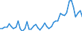 Konjunkturindikator: Nettoumsatz / Statistische Systematik der Wirtschaftszweige in der Europäischen Gemeinschaft (NACE Rev. 2): Bergbau und Gewinnung von Steinen und Erden; Verarbeitendes Gewerbe/Herstellung von Waren / Saisonbereinigung: Unbereinigte Daten (d.h. weder saisonbereinigte noch kalenderbereinigte Daten) / Maßeinheit: Index, 2021=100 / Geopolitische Meldeeinheit: Irland