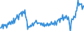 Konjunkturindikator: Nettoumsatz / Statistische Systematik der Wirtschaftszweige in der Europäischen Gemeinschaft (NACE Rev. 2): Bergbau und Gewinnung von Steinen und Erden; Verarbeitendes Gewerbe/Herstellung von Waren / Saisonbereinigung: Unbereinigte Daten (d.h. weder saisonbereinigte noch kalenderbereinigte Daten) / Maßeinheit: Index, 2021=100 / Geopolitische Meldeeinheit: Spanien