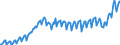 Konjunkturindikator: Nettoumsatz / Statistische Systematik der Wirtschaftszweige in der Europäischen Gemeinschaft (NACE Rev. 2): Bergbau und Gewinnung von Steinen und Erden; Verarbeitendes Gewerbe/Herstellung von Waren / Saisonbereinigung: Unbereinigte Daten (d.h. weder saisonbereinigte noch kalenderbereinigte Daten) / Maßeinheit: Index, 2021=100 / Geopolitische Meldeeinheit: Kroatien