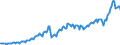 Business trend indicator: Net turnover / Statistical classification of economic activities in the European Community (NACE Rev. 2): Mining and quarrying; manufacturing / Seasonal adjustment: Unadjusted data (i.e. neither seasonally adjusted nor calendar adjusted data) / Unit of measure: Index, 2021=100 / Geopolitical entity (reporting): Lithuania