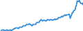 Konjunkturindikator: Nettoumsatz / Statistische Systematik der Wirtschaftszweige in der Europäischen Gemeinschaft (NACE Rev. 2): Bergbau und Gewinnung von Steinen und Erden; Verarbeitendes Gewerbe/Herstellung von Waren / Saisonbereinigung: Unbereinigte Daten (d.h. weder saisonbereinigte noch kalenderbereinigte Daten) / Maßeinheit: Index, 2021=100 / Geopolitische Meldeeinheit: Polen