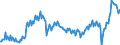 Konjunkturindikator: Nettoumsatz / Statistische Systematik der Wirtschaftszweige in der Europäischen Gemeinschaft (NACE Rev. 2): Bergbau und Gewinnung von Steinen und Erden; Verarbeitendes Gewerbe/Herstellung von Waren / Saisonbereinigung: Unbereinigte Daten (d.h. weder saisonbereinigte noch kalenderbereinigte Daten) / Maßeinheit: Index, 2021=100 / Geopolitische Meldeeinheit: Portugal