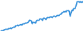 Konjunkturindikator: Nettoumsatz / Statistische Systematik der Wirtschaftszweige in der Europäischen Gemeinschaft (NACE Rev. 2): Bergbau und Gewinnung von Steinen und Erden; Verarbeitendes Gewerbe/Herstellung von Waren / Saisonbereinigung: Unbereinigte Daten (d.h. weder saisonbereinigte noch kalenderbereinigte Daten) / Maßeinheit: Index, 2021=100 / Geopolitische Meldeeinheit: Rumänien