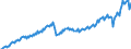 Konjunkturindikator: Nettoumsatz / Statistische Systematik der Wirtschaftszweige in der Europäischen Gemeinschaft (NACE Rev. 2): Bergbau und Gewinnung von Steinen und Erden; Verarbeitendes Gewerbe/Herstellung von Waren / Saisonbereinigung: Unbereinigte Daten (d.h. weder saisonbereinigte noch kalenderbereinigte Daten) / Maßeinheit: Index, 2021=100 / Geopolitische Meldeeinheit: Slowenien