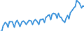 Konjunkturindikator: Nettoumsatz / Statistische Systematik der Wirtschaftszweige in der Europäischen Gemeinschaft (NACE Rev. 2): Bergbau und Gewinnung von Steinen und Erden; Verarbeitendes Gewerbe/Herstellung von Waren / Saisonbereinigung: Unbereinigte Daten (d.h. weder saisonbereinigte noch kalenderbereinigte Daten) / Maßeinheit: Index, 2021=100 / Geopolitische Meldeeinheit: Bosnien und Herzegowina