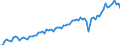 Konjunkturindikator: Nettoumsatz / Statistische Systematik der Wirtschaftszweige in der Europäischen Gemeinschaft (NACE Rev. 2): Bergbau und Gewinnung von Steinen und Erden; Verarbeitendes Gewerbe/Herstellung von Waren / Saisonbereinigung: Unbereinigte Daten (d.h. weder saisonbereinigte noch kalenderbereinigte Daten) / Maßeinheit: Index, 2021=100 / Geopolitische Meldeeinheit: Nordmazedonien