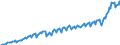 Konjunkturindikator: Nettoumsatz / Statistische Systematik der Wirtschaftszweige in der Europäischen Gemeinschaft (NACE Rev. 2): Bergbau und Gewinnung von Steinen und Erden; Verarbeitendes Gewerbe/Herstellung von Waren / Saisonbereinigung: Unbereinigte Daten (d.h. weder saisonbereinigte noch kalenderbereinigte Daten) / Maßeinheit: Index, 2021=100 / Geopolitische Meldeeinheit: Serbien