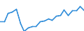 Business trend indicator: Net turnover / Statistical classification of economic activities in the European Community (NACE Rev. 2): Mining and quarrying; manufacturing / Seasonal adjustment: Unadjusted data (i.e. neither seasonally adjusted nor calendar adjusted data) / Unit of measure: Index, 2021=100 / Geopolitical entity (reporting): Ukraine