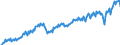 Konjunkturindikator: Nettoumsatz / Statistische Systematik der Wirtschaftszweige in der Europäischen Gemeinschaft (NACE Rev. 2): Bergbau und Gewinnung von Steinen und Erden; Verarbeitendes Gewerbe/Herstellung von Waren / Saisonbereinigung: Unbereinigte Daten (d.h. weder saisonbereinigte noch kalenderbereinigte Daten) / Maßeinheit: Index, 2015=100 / Geopolitische Meldeeinheit: Tschechien