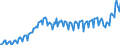 Konjunkturindikator: Nettoumsatz / Statistische Systematik der Wirtschaftszweige in der Europäischen Gemeinschaft (NACE Rev. 2): Bergbau und Gewinnung von Steinen und Erden; Verarbeitendes Gewerbe/Herstellung von Waren / Saisonbereinigung: Unbereinigte Daten (d.h. weder saisonbereinigte noch kalenderbereinigte Daten) / Maßeinheit: Index, 2015=100 / Geopolitische Meldeeinheit: Kroatien