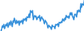 Konjunkturindikator: Nettoumsatz / Statistische Systematik der Wirtschaftszweige in der Europäischen Gemeinschaft (NACE Rev. 2): Bergbau und Gewinnung von Steinen und Erden; Verarbeitendes Gewerbe/Herstellung von Waren / Saisonbereinigung: Unbereinigte Daten (d.h. weder saisonbereinigte noch kalenderbereinigte Daten) / Maßeinheit: Index, 2015=100 / Geopolitische Meldeeinheit: Zypern