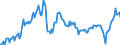 Konjunkturindikator: Nettoumsatz / Statistische Systematik der Wirtschaftszweige in der Europäischen Gemeinschaft (NACE Rev. 2): Bergbau und Gewinnung von Steinen und Erden; Verarbeitendes Gewerbe/Herstellung von Waren / Saisonbereinigung: Unbereinigte Daten (d.h. weder saisonbereinigte noch kalenderbereinigte Daten) / Maßeinheit: Index, 2015=100 / Geopolitische Meldeeinheit: Luxemburg