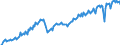 Konjunkturindikator: Nettoumsatz / Statistische Systematik der Wirtschaftszweige in der Europäischen Gemeinschaft (NACE Rev. 2): Bergbau und Gewinnung von Steinen und Erden; Verarbeitendes Gewerbe/Herstellung von Waren / Saisonbereinigung: Unbereinigte Daten (d.h. weder saisonbereinigte noch kalenderbereinigte Daten) / Maßeinheit: Index, 2015=100 / Geopolitische Meldeeinheit: Ungarn