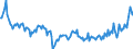 Konjunkturindikator: Nettoumsatz / Statistische Systematik der Wirtschaftszweige in der Europäischen Gemeinschaft (NACE Rev. 2): Bergbau und Gewinnung von Steinen und Erden; Verarbeitendes Gewerbe/Herstellung von Waren / Saisonbereinigung: Unbereinigte Daten (d.h. weder saisonbereinigte noch kalenderbereinigte Daten) / Maßeinheit: Index, 2015=100 / Geopolitische Meldeeinheit: Malta