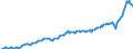 Konjunkturindikator: Nettoumsatz / Statistische Systematik der Wirtschaftszweige in der Europäischen Gemeinschaft (NACE Rev. 2): Bergbau und Gewinnung von Steinen und Erden; Verarbeitendes Gewerbe/Herstellung von Waren / Saisonbereinigung: Unbereinigte Daten (d.h. weder saisonbereinigte noch kalenderbereinigte Daten) / Maßeinheit: Index, 2015=100 / Geopolitische Meldeeinheit: Polen