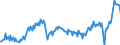 Konjunkturindikator: Nettoumsatz / Statistische Systematik der Wirtschaftszweige in der Europäischen Gemeinschaft (NACE Rev. 2): Bergbau und Gewinnung von Steinen und Erden; Verarbeitendes Gewerbe/Herstellung von Waren / Saisonbereinigung: Unbereinigte Daten (d.h. weder saisonbereinigte noch kalenderbereinigte Daten) / Maßeinheit: Index, 2015=100 / Geopolitische Meldeeinheit: Portugal