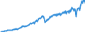 Konjunkturindikator: Nettoumsatz / Statistische Systematik der Wirtschaftszweige in der Europäischen Gemeinschaft (NACE Rev. 2): Bergbau und Gewinnung von Steinen und Erden; Verarbeitendes Gewerbe/Herstellung von Waren / Saisonbereinigung: Unbereinigte Daten (d.h. weder saisonbereinigte noch kalenderbereinigte Daten) / Maßeinheit: Index, 2015=100 / Geopolitische Meldeeinheit: Slowakei