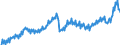 Konjunkturindikator: Nettoumsatz / Statistische Systematik der Wirtschaftszweige in der Europäischen Gemeinschaft (NACE Rev. 2): Bergbau und Gewinnung von Steinen und Erden; Verarbeitendes Gewerbe/Herstellung von Waren / Saisonbereinigung: Unbereinigte Daten (d.h. weder saisonbereinigte noch kalenderbereinigte Daten) / Maßeinheit: Index, 2015=100 / Geopolitische Meldeeinheit: Finnland